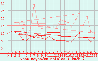Courbe de la force du vent pour Strasbourg (67)