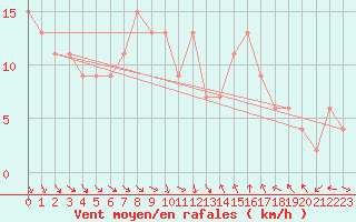 Courbe de la force du vent pour Bridlington Mrsc