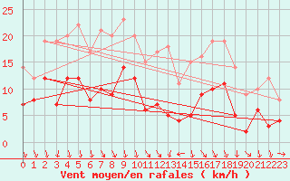 Courbe de la force du vent pour Lons-le-Saunier (39)