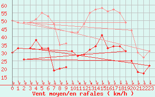 Courbe de la force du vent pour Millau - Soulobres (12)