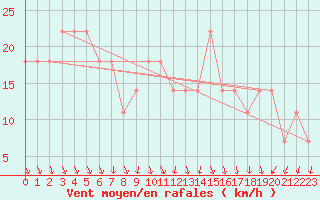 Courbe de la force du vent pour Dukovany