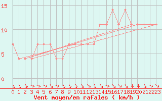 Courbe de la force du vent pour Meppen