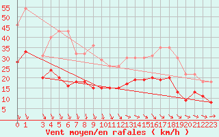 Courbe de la force du vent pour La Rochelle - Le Bout Blanc (17)