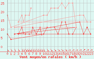 Courbe de la force du vent pour Diepholz