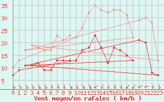 Courbe de la force du vent pour Goettingen