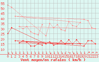 Courbe de la force du vent pour Avignon (84)