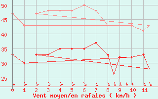 Courbe de la force du vent pour Tiree