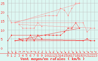 Courbe de la force du vent pour Llerena