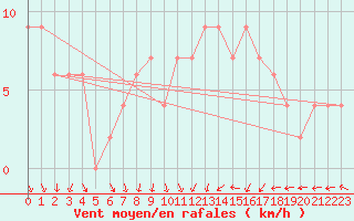 Courbe de la force du vent pour Coleshill