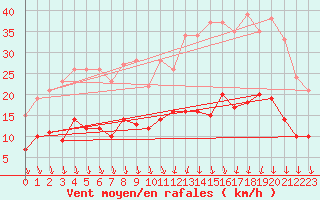 Courbe de la force du vent pour Le Bourget (93)