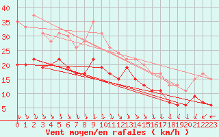 Courbe de la force du vent pour Lyon - Saint-Exupry (69)