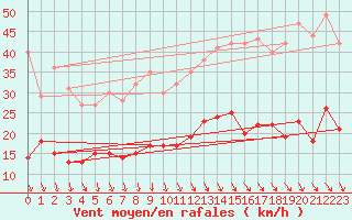 Courbe de la force du vent pour Les Martys (11)