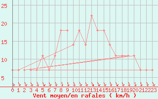 Courbe de la force du vent pour Zahony
