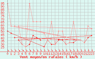 Courbe de la force du vent pour Villacher Alpe