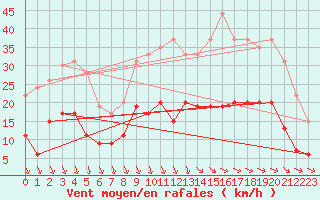 Courbe de la force du vent pour Lannion (22)