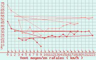 Courbe de la force du vent pour Istres (13)