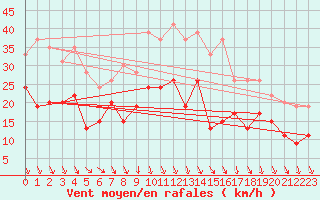 Courbe de la force du vent pour Orange (84)