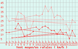 Courbe de la force du vent pour Grenoble/St-Etienne-St-Geoirs (38)