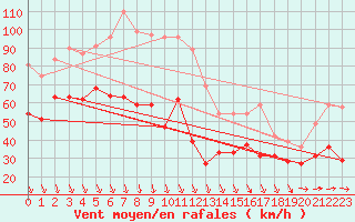 Courbe de la force du vent pour Mont-Aigoual (30)