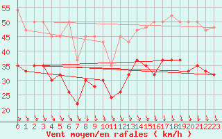 Courbe de la force du vent pour Bernina