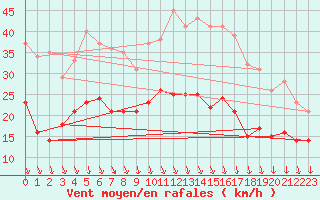 Courbe de la force du vent pour Le Talut - Belle-Ile (56)