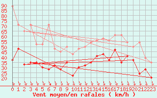 Courbe de la force du vent pour Piz Martegnas