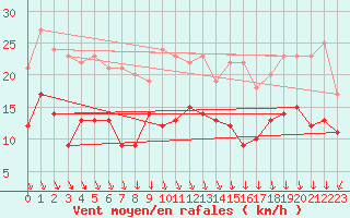 Courbe de la force du vent pour Quimper (29)
