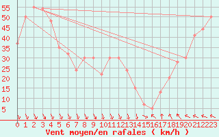 Courbe de la force du vent pour Vestmannaeyjar