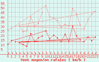 Courbe de la force du vent pour Markstein Crtes (68)