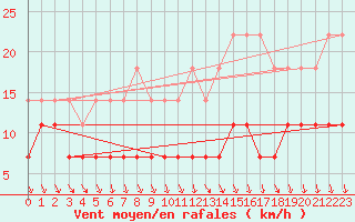 Courbe de la force du vent pour Pyhajarvi Ol Ojakyla