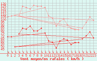 Courbe de la force du vent pour Mont-Aigoual (30)