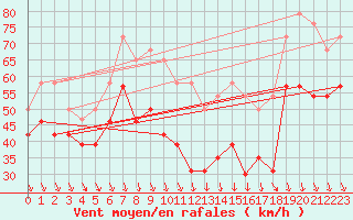 Courbe de la force du vent pour Mont-Aigoual (30)