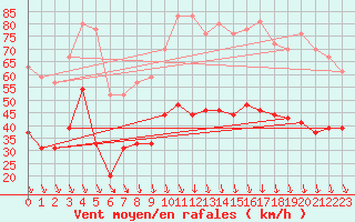 Courbe de la force du vent pour Orange (84)