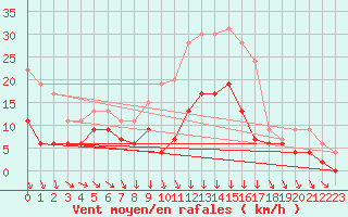 Courbe de la force du vent pour Le Mans (72)