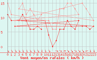 Courbe de la force du vent pour Laval (53)
