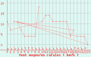 Courbe de la force du vent pour Zwerndorf-Marchegg