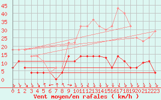 Courbe de la force du vent pour Aranguren, Ilundain