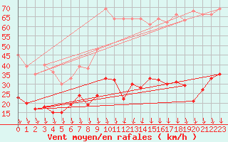 Courbe de la force du vent pour Tarascon (13)