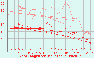 Courbe de la force du vent pour Chartres (28)