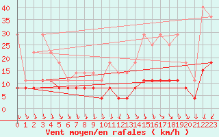 Courbe de la force du vent pour Bourges (18)