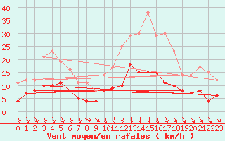 Courbe de la force du vent pour Vannes-Sn (56)