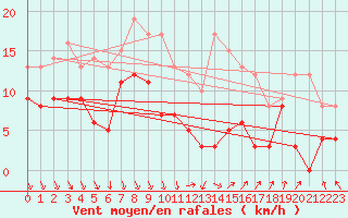 Courbe de la force du vent pour Deaux (30)