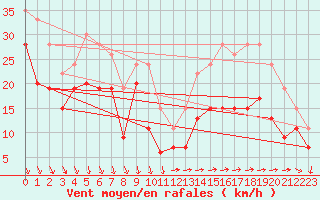 Courbe de la force du vent pour Ile de Groix (56)