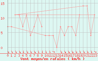 Courbe de la force du vent pour Achenkirch