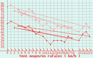 Courbe de la force du vent pour Kredarica