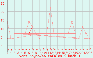 Courbe de la force du vent pour Veggli Ii