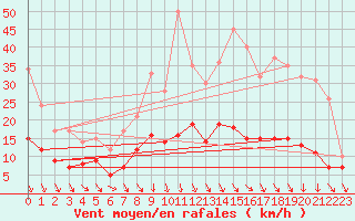 Courbe de la force du vent pour Strasbourg (67)