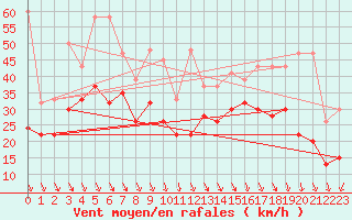 Courbe de la force du vent pour Piz Martegnas