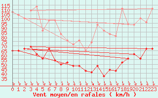 Courbe de la force du vent pour Mont-Aigoual (30)