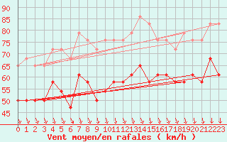 Courbe de la force du vent pour Kittila Laukukero